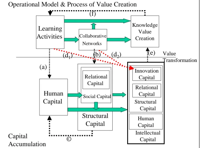 Figure 2: Value Accumulation and Transformation Process 