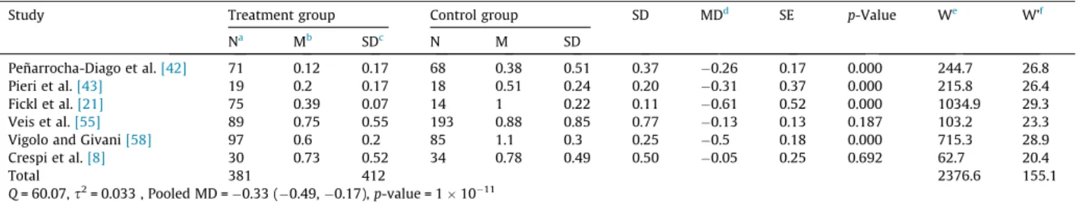 Fig. 7. Forest plot of mean differences in marginal bone loss.Table 10
