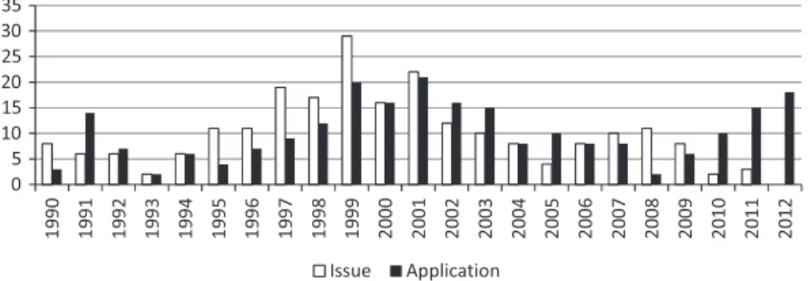 Fig. 1. US patents (1990 through 2012) ﬁled and issued that are related to dental implants.