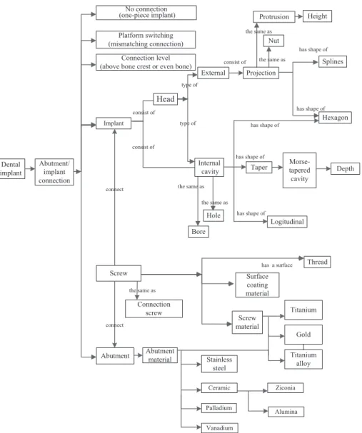 Fig. 4 depicts the ontology schema of the dental implant con- con-nection technologies, consisting of key phrases that describe the key concepts and critical linkages between the implant body and the abutment