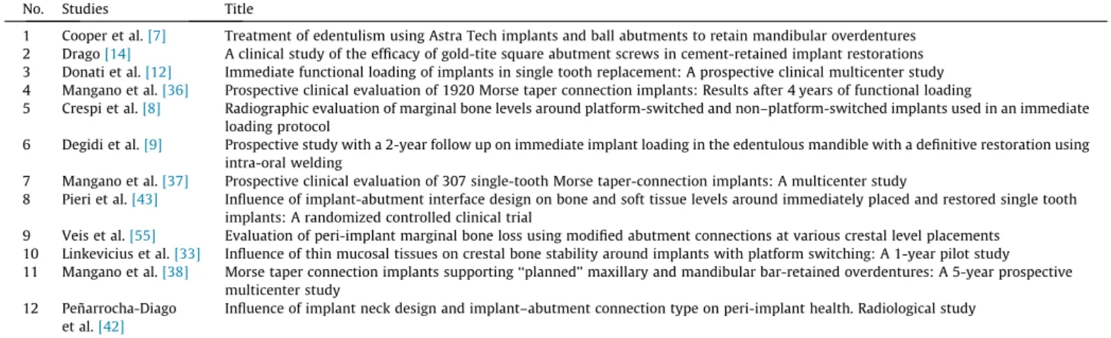Table 8 lists the data extracted from the ﬁnal sample of studies, which compared both implant failure rates and marginal bone loss as the performance indices