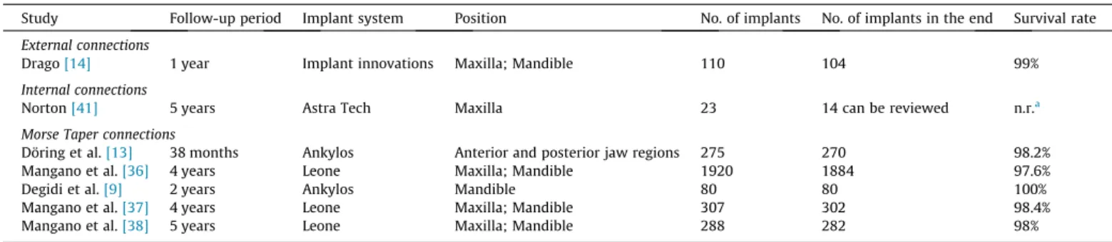 Fig. 5. Modiﬁed dental implant connection ontology.