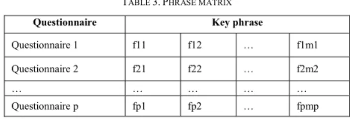 Figure 4. Cohesion and separation index from satisfactory key phrases  clustering result 