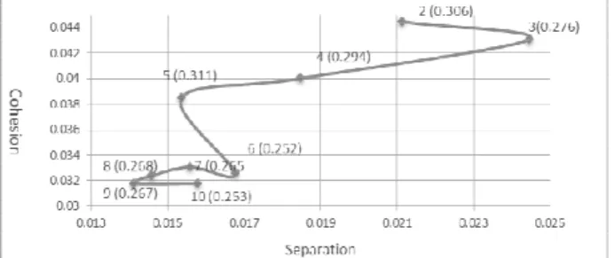 Figure 5. Cohesion and separation index from satisfactory key phrases  clustering result