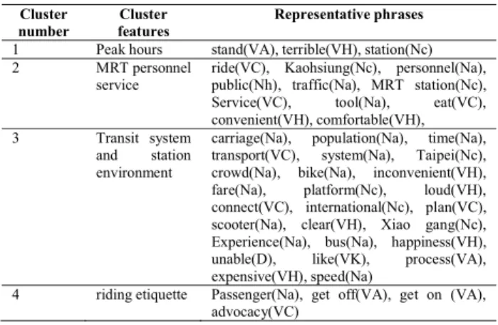 Table 7 lists the negative experiences of the consumer  complaints with the cluster features and corresponding  descriptions