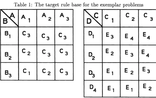 Table 1: The target rule base for the exemplar problems