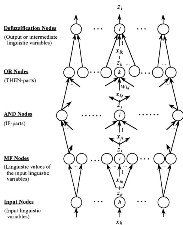 Figure 1: The structure of a fuzzy expert network for single-level inference.Defuzzification NodesziOR Nodes(THEN-parts)AND Nodes(IF-parts)S.....S..