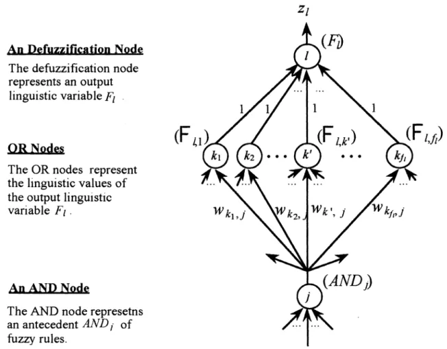 Figure 3: The diagram of the possible fuzzy rules with identical antecedent ANDJ for an output