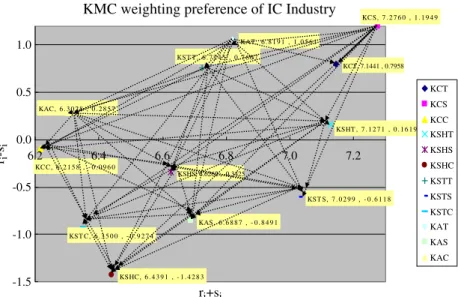 Fig. 4. The Impact-Direction Map of KMCs for improving gaps (Integrated Circuit industry).