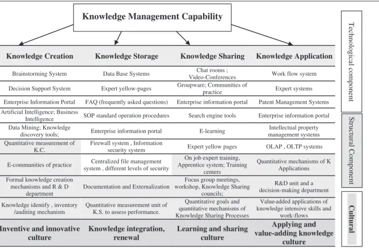 Fig. D1. Components of KM capability [12] .
