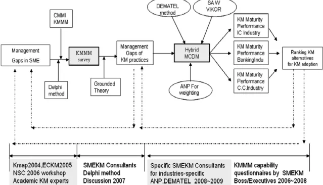 Fig. 1. The hybrid procedures of MCDM (Multiple Criteria Decision Making) for KM adoption [26] .