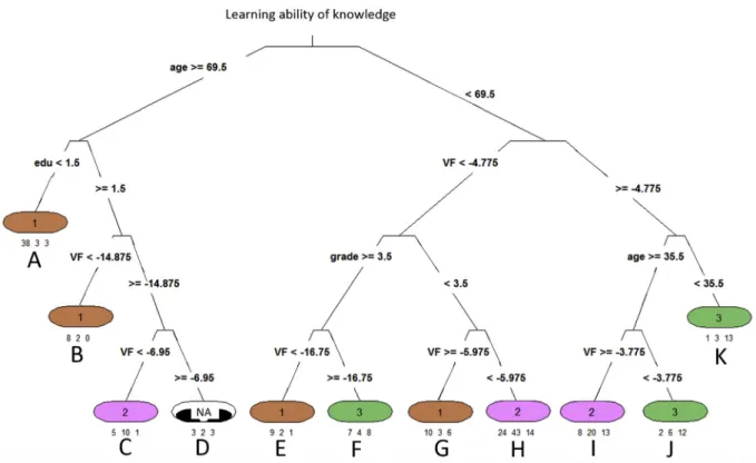 Figure 1 Demographic and clinical variables associated with learning capacity of knowledge regarding glaucoma medications were conducted with classification tree analysis