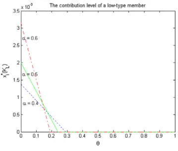 Fig. 2. The contribution level of a low-type member.