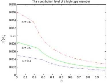 Fig. 3. The contribution level of a high-type member.