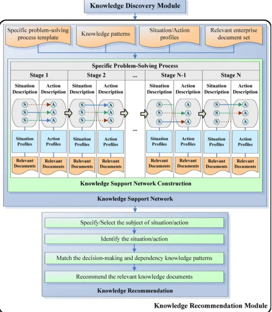 Fig. 5. Decision-making knowledge patterns in a knowledge support network.Fig. 4. The procedures of knowledge recommendation.