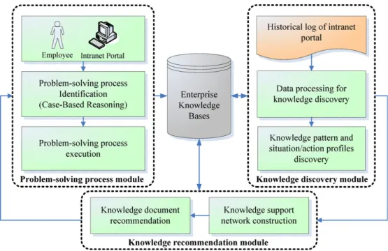 Fig. 2. Knowledge support framework for problem-solving.