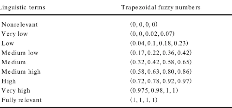 Table 1. Linguistic terms and the ir corre sponding trape zoidal fuzzy numbe rs