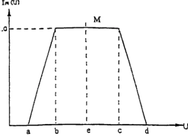Figu re 2. De fuzzification of a trape zoidal fuzzy num be r.