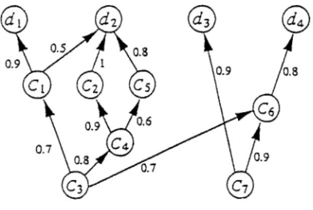 Figure 3. A conce pt ne twork.