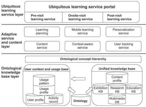 Figure 2. Knowledge-based mobile learning service frameworkMobile learningframework639