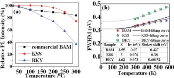 Fig. 6 (a) Temperature dependence of the relative integral PL intensity of Eu 2+ doped KSS, BAM and BKY samples