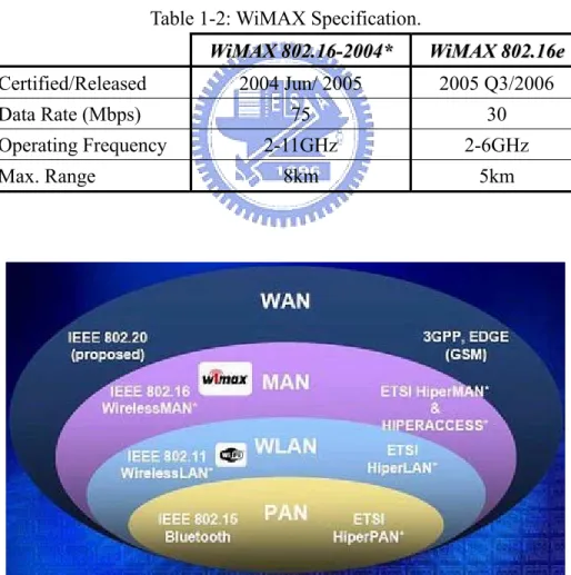 Table 1-2: WiMAX Specification. 