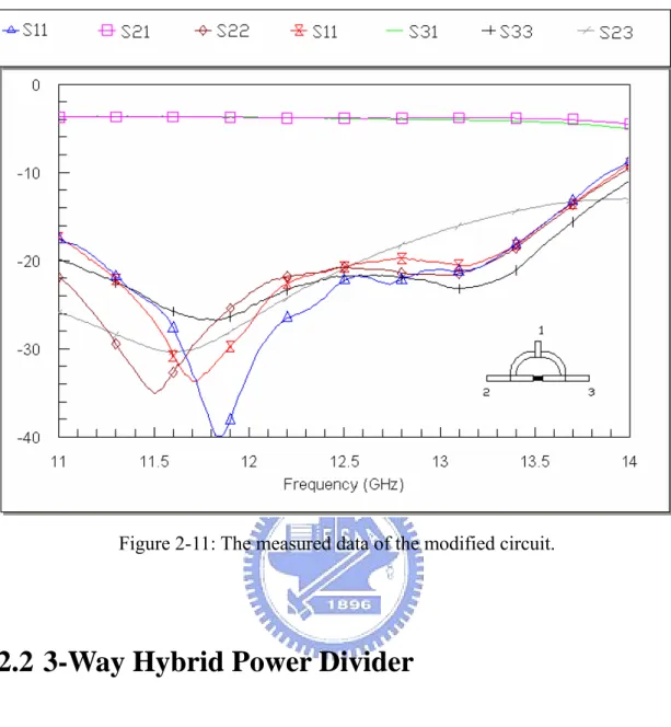 Figure 2-11: The measured data of the modified circuit.