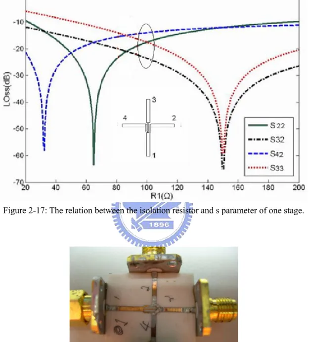 Figure 2-17: The relation between the isolation resistor and s parameter of one stage