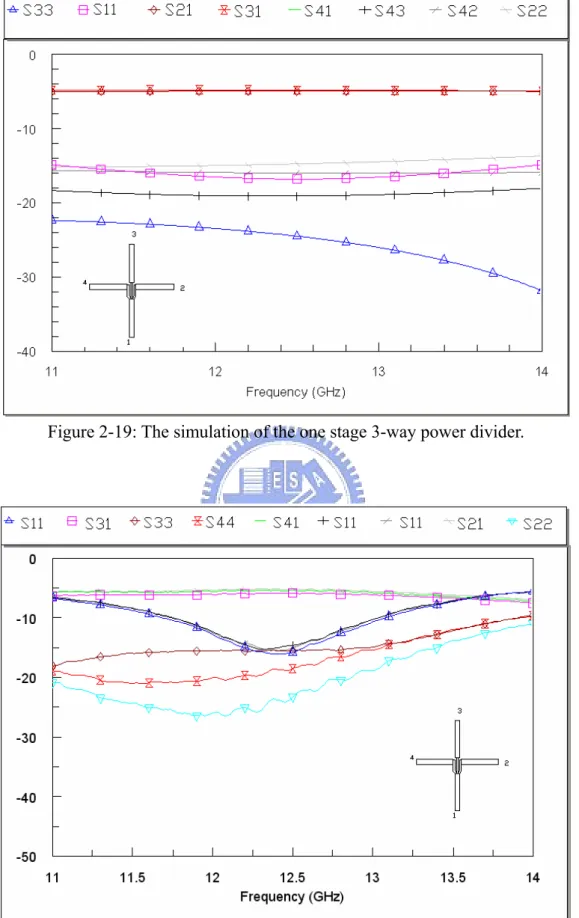 Figure 2-20: The measured data of the circuit in Figure 2-15.