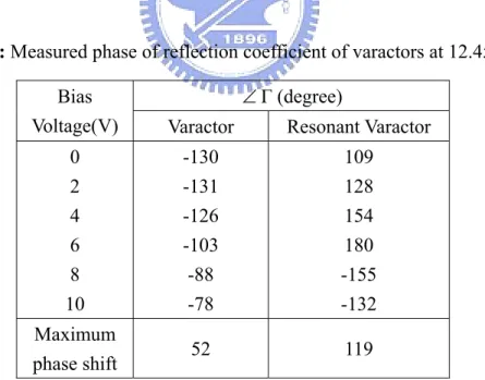 Table 2.2 Measured resistance of the resonant varactor against bias voltage. 