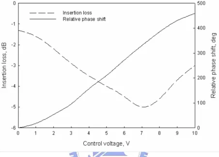 Figure 2.11: Simulated relative phase shift and insertion loss of proposed 360 o  phase 