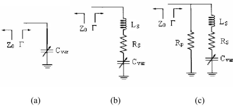 Figure 3.1: Circuit model of reflection loads, (a) Varactor. (b) Series resonant varactor