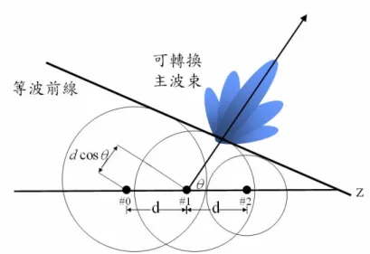 圖 2-4  陣列天線的分析  因此 02cos cosdπdαβθλ= −= − θ   ，其中 α 為兩根天線之間的相位差 值。  由於將天線的目標仰角偏移量定為 30 o ~55 o 、兩根天線的距離 984mil，和中 心頻率的波長 λ =2.41cm代入上面算式之中，可以得到兩根天線之間的相位差值 ， ，因為壓控可變電容在偏壓低的時候容值較 大，偏壓高的時候容值較小，所以在工作電壓上採用 0V時預計兩根天線之間的 相位差值為-3230 0214.2 ~ 323.4α= −− Δ =α 109 00