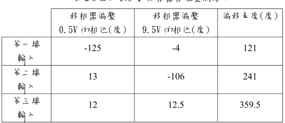 表 2-3 三級被動式移相器相位量測結果  移相器偏壓  0.5V 的相位(度)  移相器偏壓  9.5V 的相位(度)  偏移角度(度)  第一埠  輸入  -125 -4  121  第二埠  輸入  13 -106  241  第三埠  輸入  12 12.5  359.5  放大器的實做  本電路所設計的放大器是利用 NE3210S01，設計的環境在 RO4003 介電值 常數 3.38 的基板，依照低雜訊放大器的設計方法所實作完成。圖 2-16 是放大器 實體電路，圖 17 為放大器散射參數的模擬