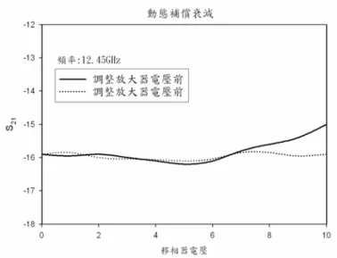 圖 2-21  改變放大器偏壓的補償結果  八級移相器的實作  八級串接式移相器主要是為了確認放大器的補償工作正確，因為在兩級的移 相器陣列上經過補償後的量測誤差大概在 0.2~0.5dB左右，若這些補償的誤差累 積到八級的串接式移相器上那最後一級埠將會造成 1dB~4dB的補償誤差而造成 接上天線後，天線的增益無法隨著天線數目增加而有加成的效果。因此當串接長 級數的陣列時還需要再經過一些微調，如圖 2-22 經過微調衰減器後整體八埠的 能量都已經補償到一致，且表 2-6 相位的初始角度也符合預期的要求。而