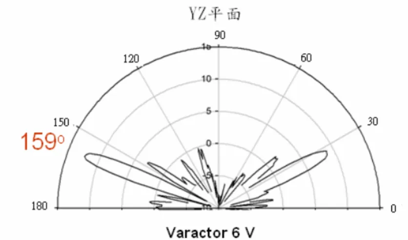 圖 2-26 移相器偏壓 6V 的陣列天線量測 