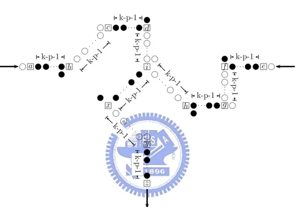 Figure 3.7: A vertex with in-degree 2 and out-degree 1 corresponds to Figure 3.4(2a), where nodes a and e indicates the entry points and z for the exit point.