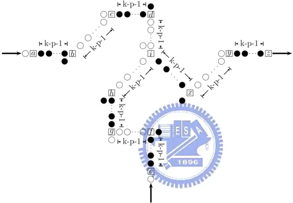 Figure 3.8: A vertex with in-degree 2 and out-degree 1 corresponds to Figure 3.4(2b), where nodes a and e indicates the entry points and z for the exit point.
