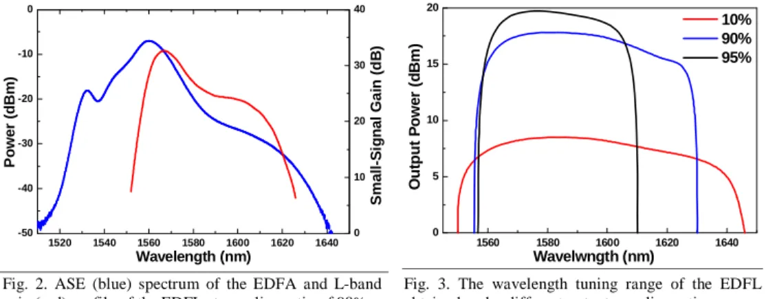 Fig. 2. ASE (blue) spectrum of the EDFA and L-band  gain (red) profile of the EDFL at coupling ratio of 90%