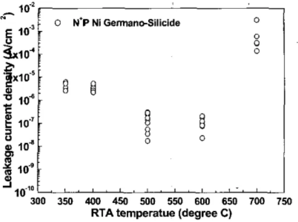 Fig.  11.  Junction  leakage current of Ni  germano-silicide  on  NIP 
