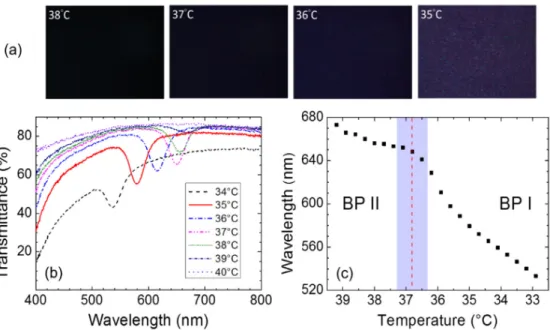 Fig. 3. Effect of temperature on the optical texture and transmission spectrum of BPLC