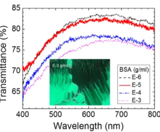Fig. 6. Transmission spectra of the E7/S811 mixture in SmA phase in the presence of  immobilized BSA of various concentrations at 20°C