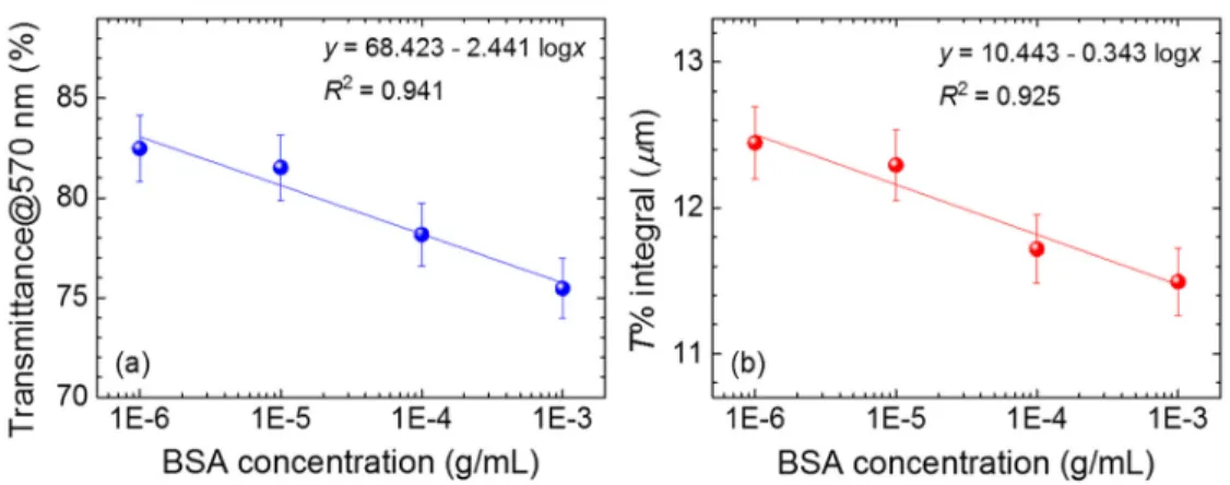 Fig. 7. Correlations of (a) the transmittance at 570 nm and (b) the transmittance integral  between 550 and 700 nm to the BSA concentration in logarithm