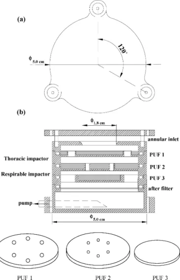 FIG. 1. Schematic diagram of the novel personal 3-stage dust sampler. (a) Top view of the inlet top disc