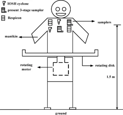 FIG. 3. Schematic diagram of the manikin and the location of samplers.