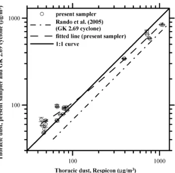 FIG. 10. Comparison of the thoracic dust concentration between the 3-stage sampler and the Respicon.