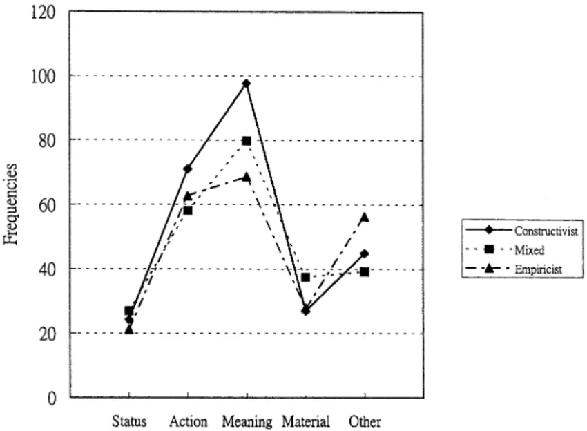 Figure 1. Laboratory verbal interactions by different SEV group subjects.