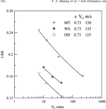 Fig. 12. Effects of specimen preparation method on CRR.