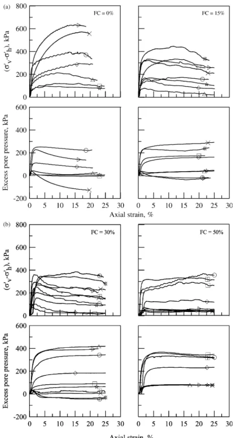Fig. 4. (a) Stress, excess pore pressure and strain relationships from tests with FC ¼ 0 and 15%