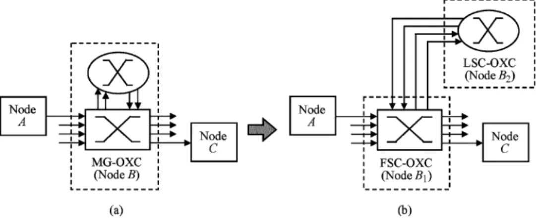 Fig. 1. A combined MG-OXC node and its logically identical separated node form. (a) An MG-OXC node